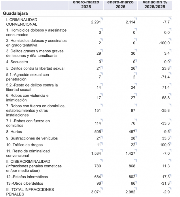 delincuencia provincia guadalajara primer trimestre 2026