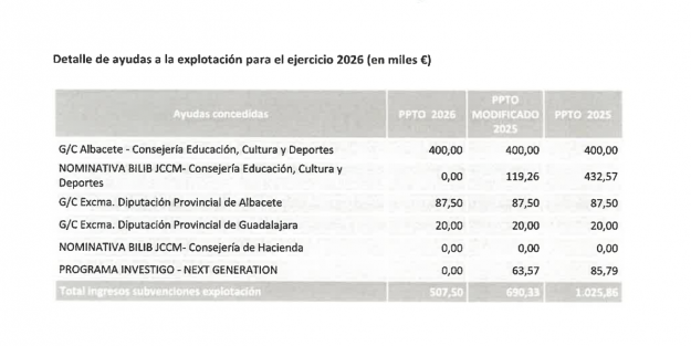 ayudas previstas en PCTCLM 2026