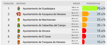 transparencia en ayuntamientos de guadalajara
