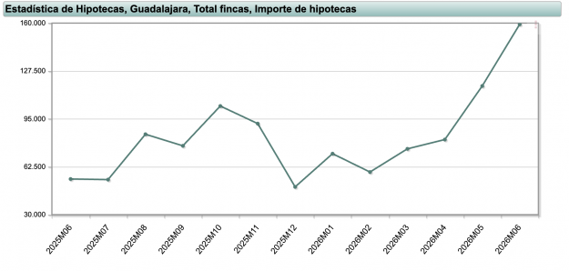 importe hipotecas firmadas guadalajara