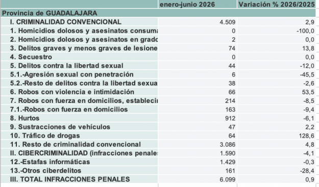 balance criminalidad provincia guadalajara 2 T 2026