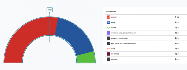 resultados diputacion 28M