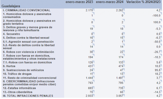 datos delincuencia pimer trimestre 2024 Guadalajara