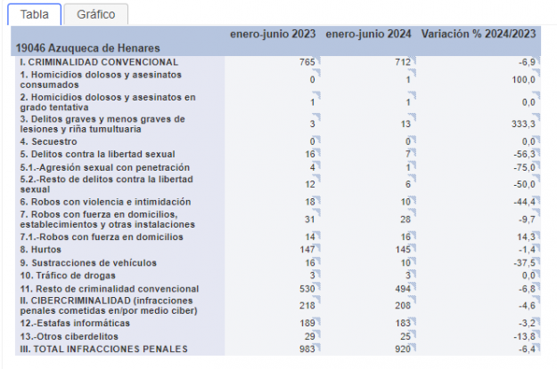 delincuencia azuqueca  2º T2024