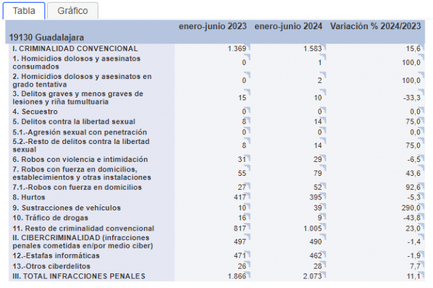 delincuencia gu capital  2º T2024
