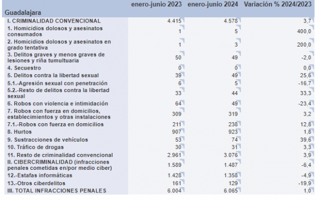 delincuencia provincia 2º T2024
