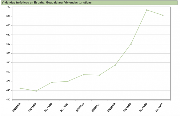 viviendas turisticas en guadalajara
